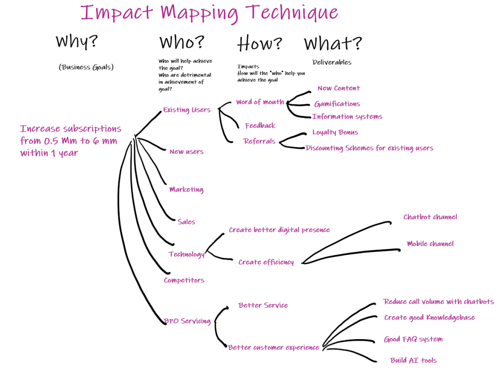 Impact mapping technique for writing product strategy