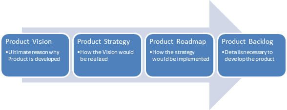 product strategy and product roadmap