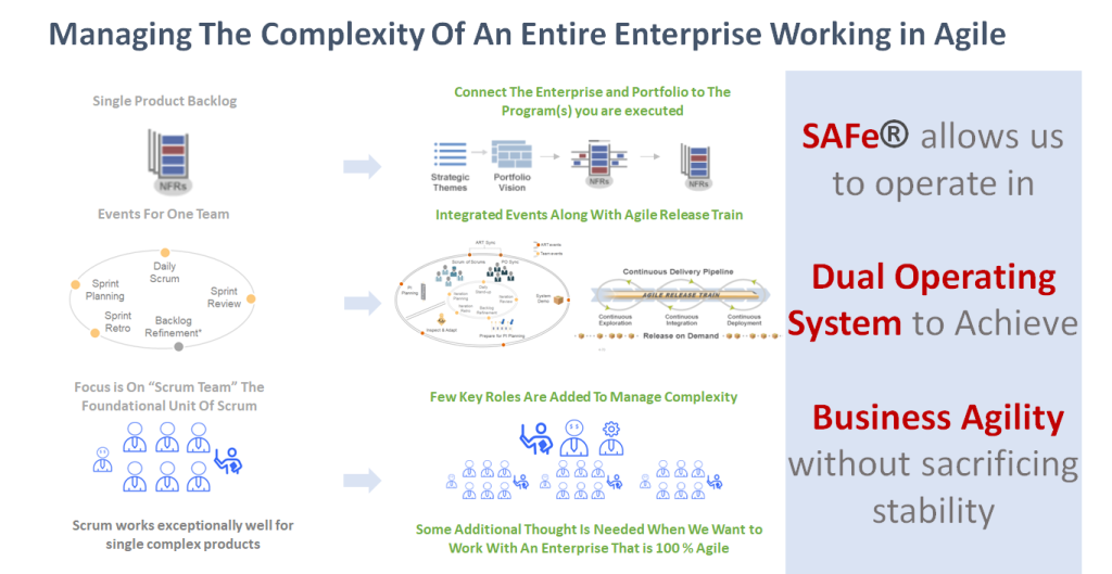 Introduction to Scaled Agile Framework- Managing The Complexity Of An Entire Enterprise Working in Agile