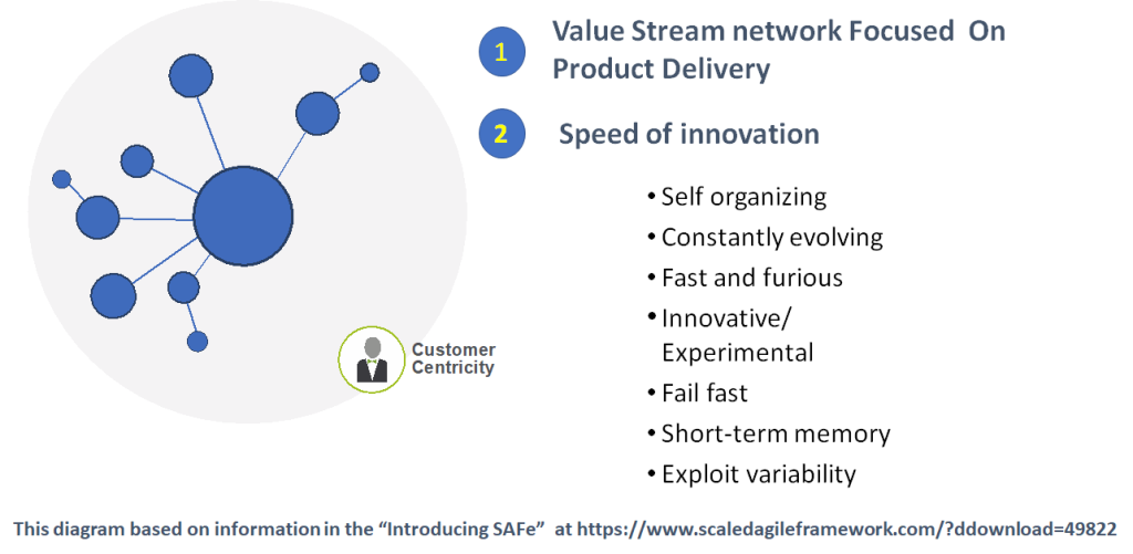 SAFe Introduction - Usually all enterprises start as Enterprises usually start off with an innovate idea and few people focusing their target customer and their idea. During the early days enterprises usually operate as a fast, adaptive network of individuals. These individuals are aligned to a common vision catering to the end customer benefits. Because of this focus there is a lot of flexibility and lot less rigid structure. In other words, it’s an adaptive ‘entrepreneurial network’ of individuals aligned to a common vision.