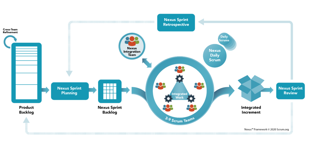 Nexus Framework as shown on Scrum.Org